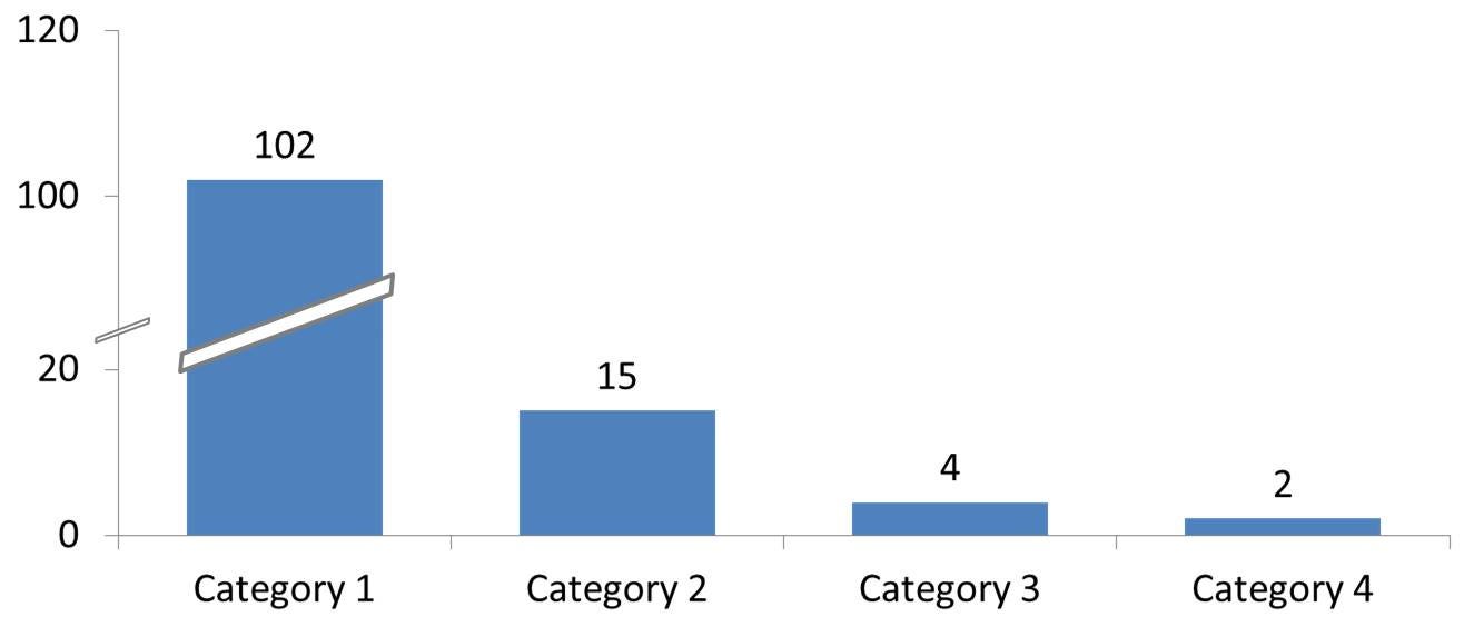 Bar Charts Best Practices - by Anastasiya Kuznetsova