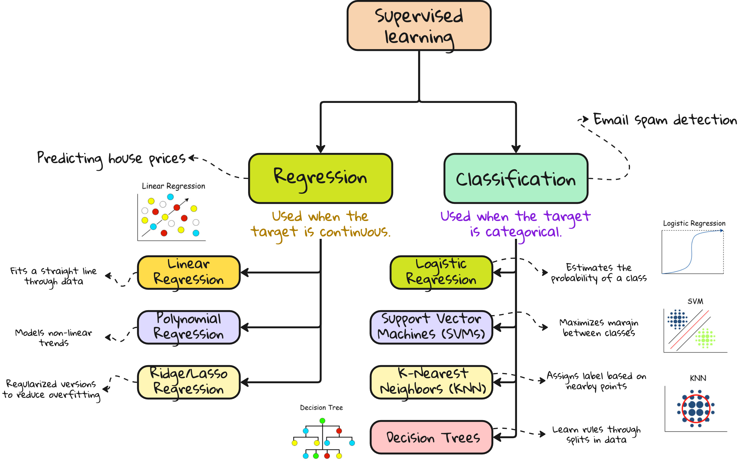 Core ML algorithms: An overview