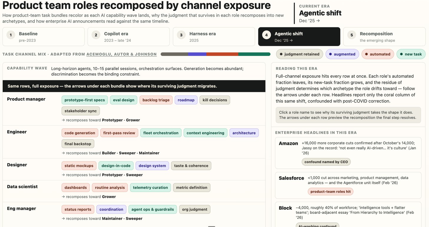 Agentic shift task-channel chart, December 2025 onward: long-horizon agents and parallel sessions hit every role, automation leaves and new-task work grows, and each role's surviving judgment migrates toward an archetype