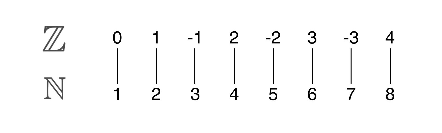 Z Integer Numbers Infinity Comes In Different Sizes - by Kyne Santos