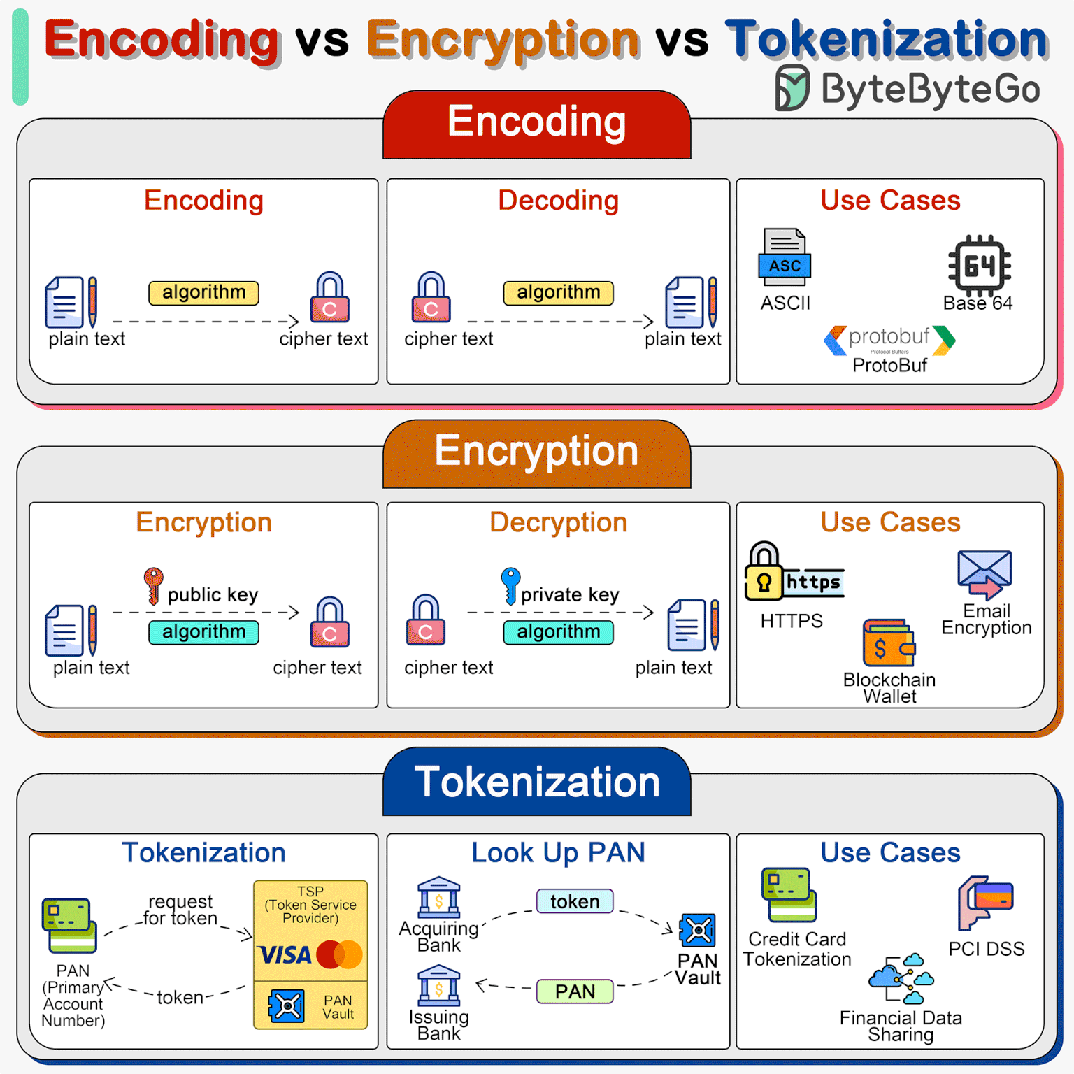 EP102: Encoding vs Encryption vs Tokenization