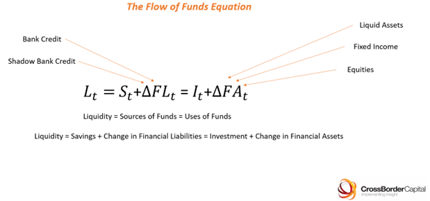 The Global Liquidity Cycle - by Michael Howell