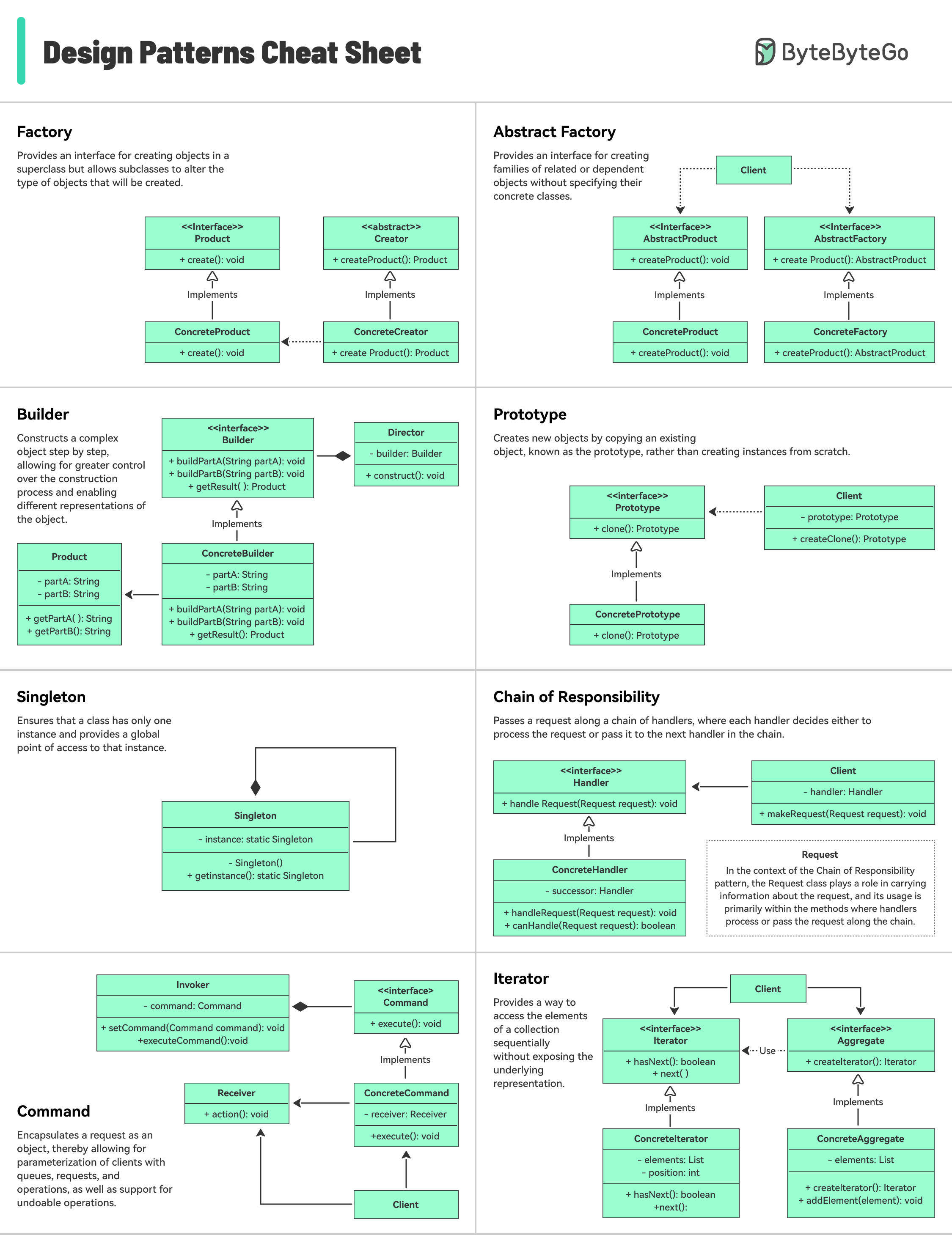Design Patterns Cheat Sheet