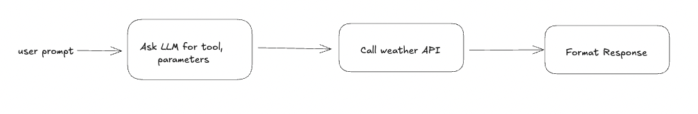 Agentic Design Pattern #1: Tool Calling