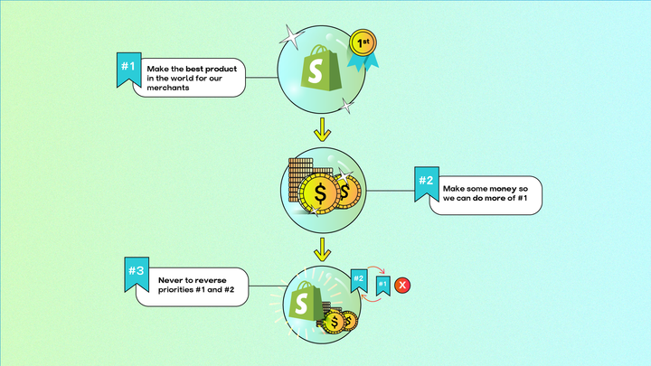 Image from How Shopify builds product