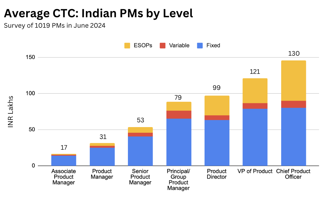 Product Manager Salaries In India Largest Survey Results