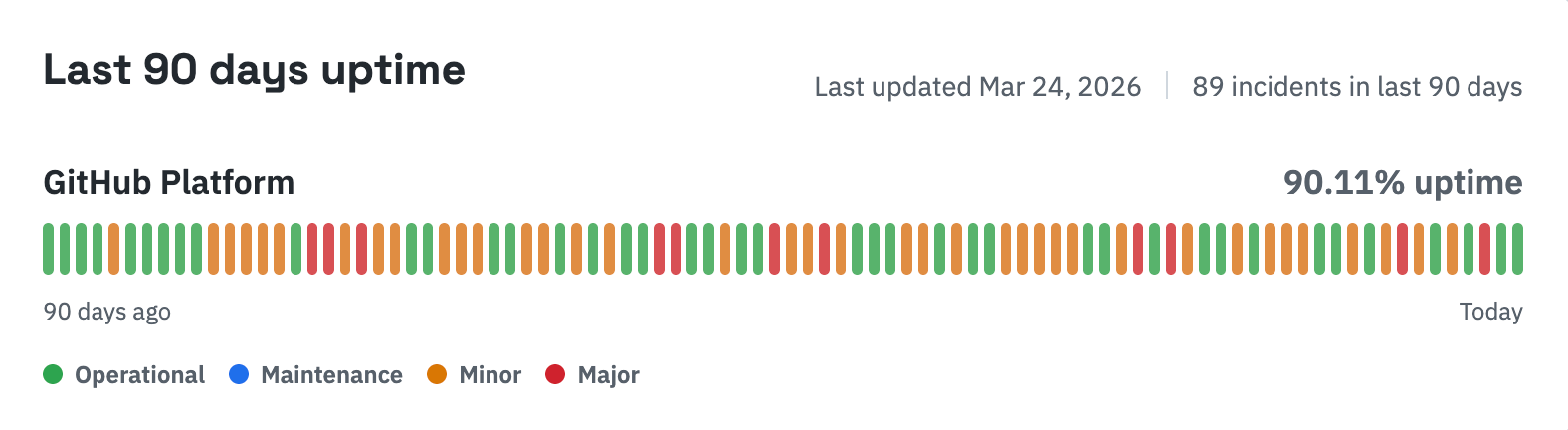 Does GitHub still merit “top git platform for AI-native development ...