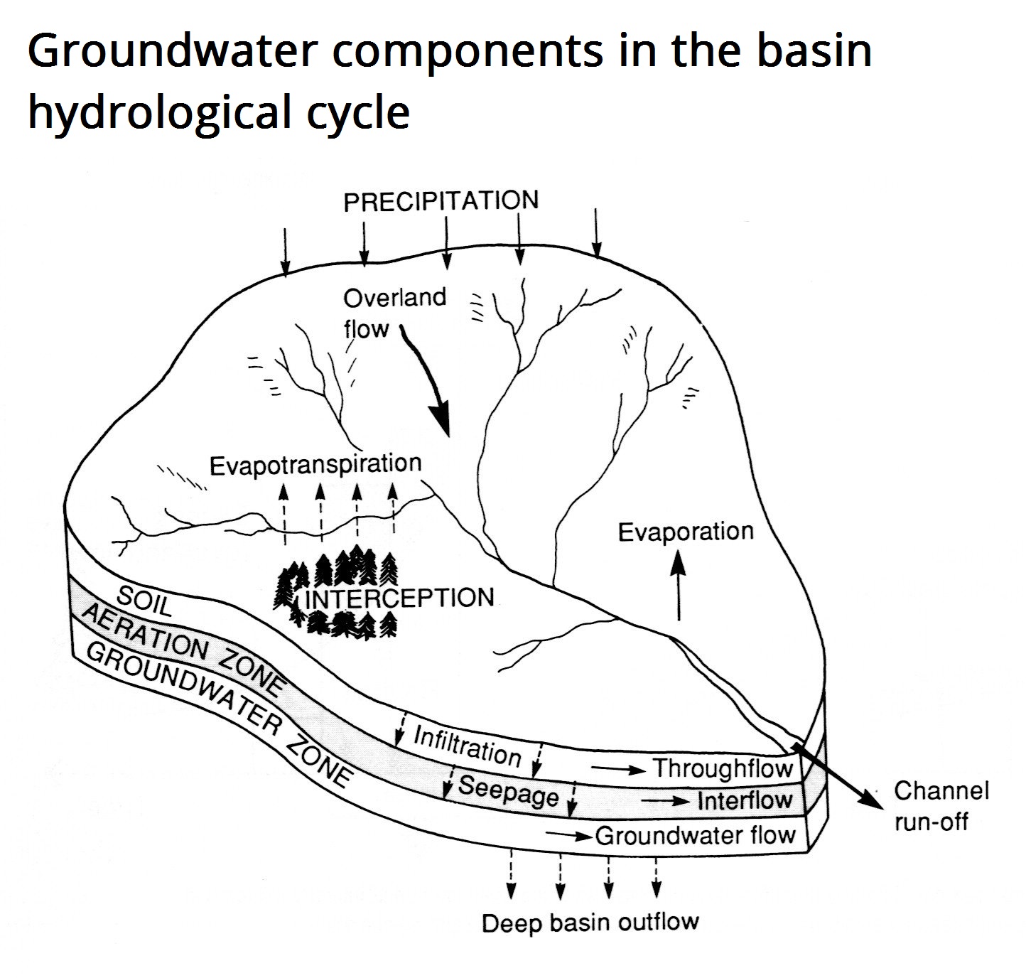 The Basin Hydrological Cycle - by Ritchie Cunningham
