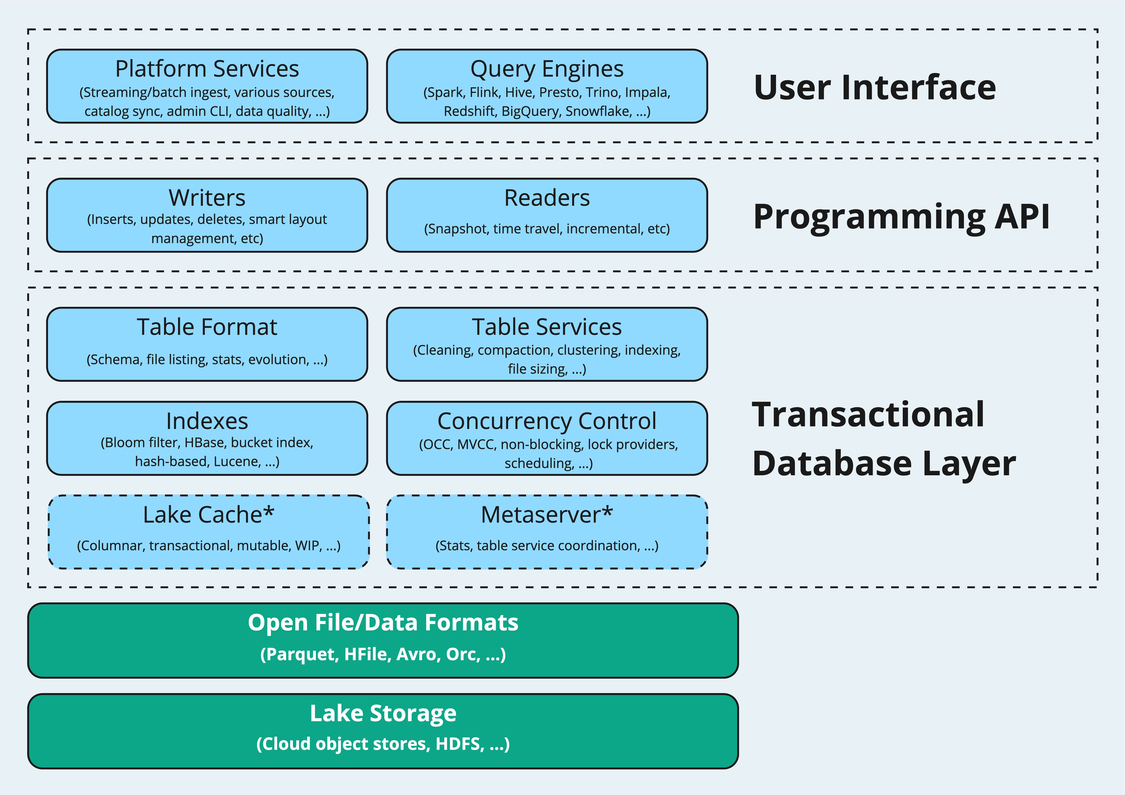 Apache Hudi: From Zero To One data lake lakehouse platform
