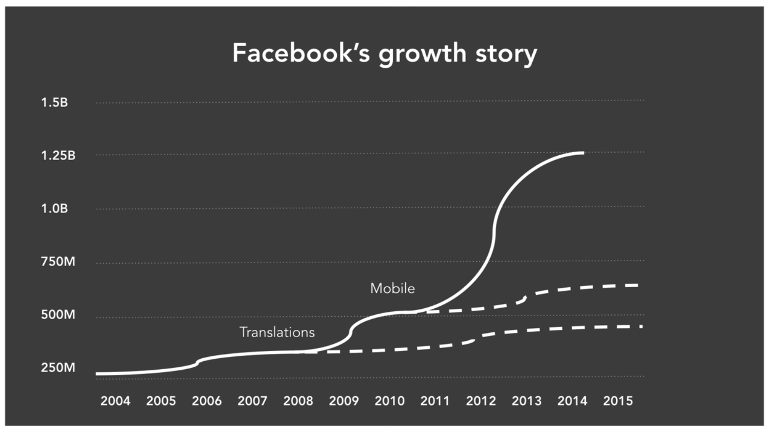 Image from Growth inflections
