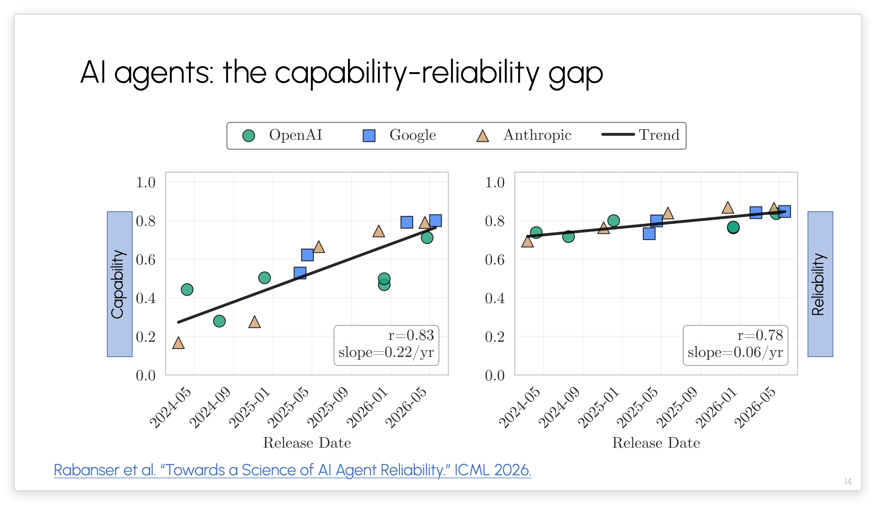 AI agents: the capability-reliability gap
