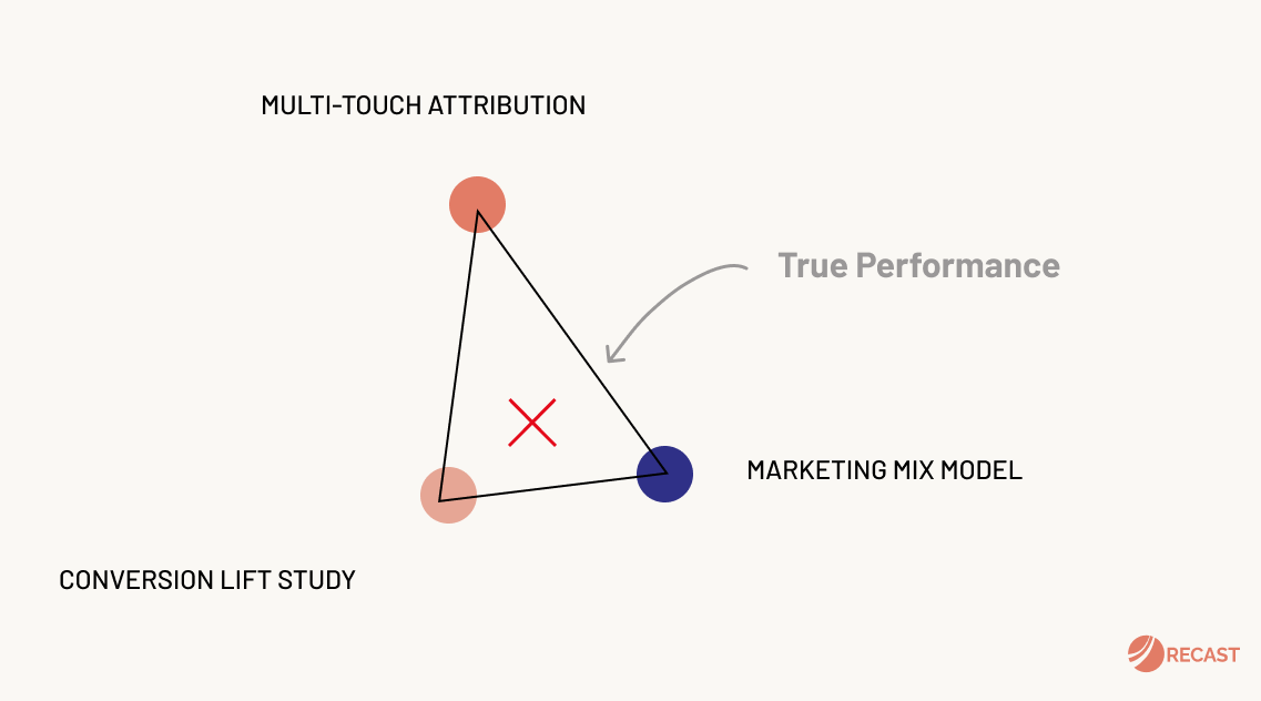 Image from How today’s top consumer brands measure marketing’s impact