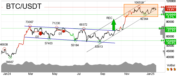 chart Bitcoin (BTC) Medium term