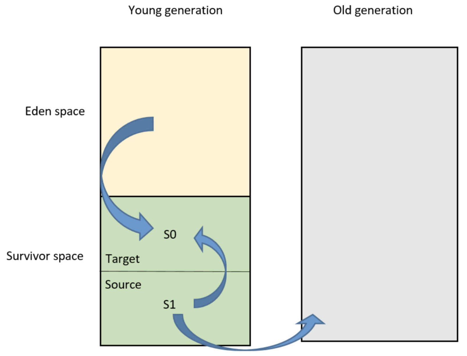 How Does Java Garbage Collection Works: Java GC Internal Overview