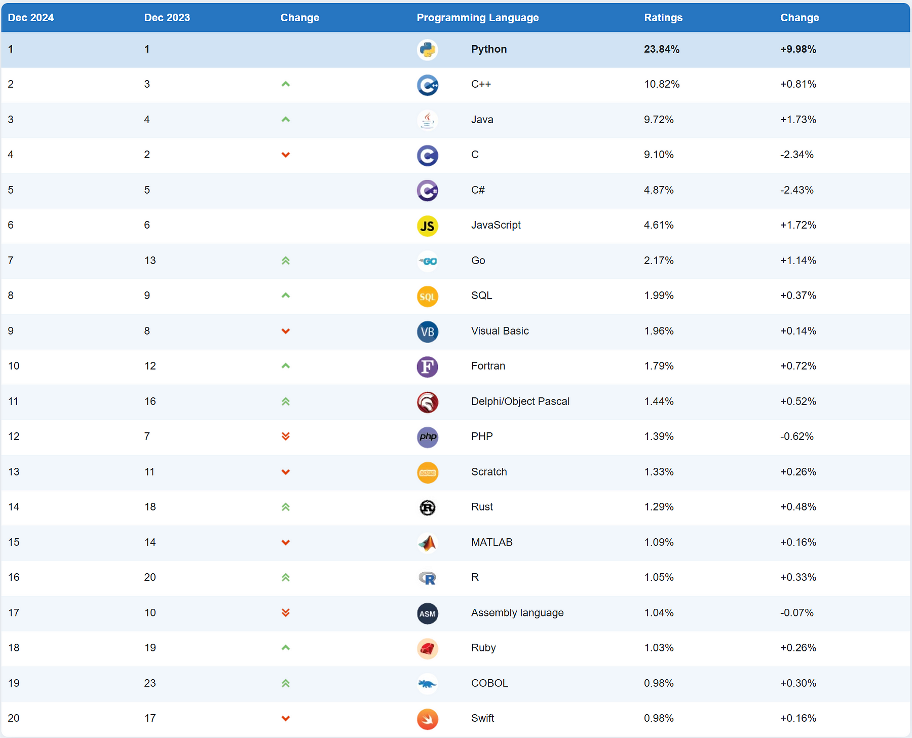 Python Tops TIOBE Index: 2024’s Leading Programming Language