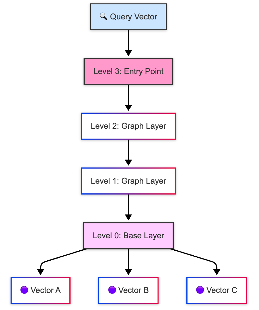 Vector Search Explained: A Deep Dive into 5 Core Database Search Methods