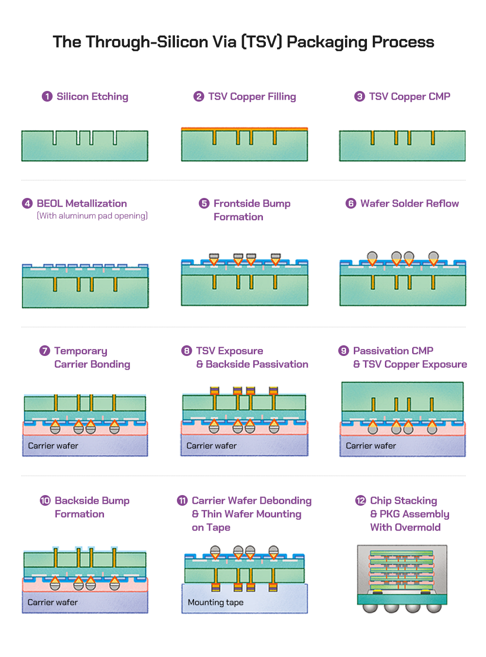 Tsv Rdl Process Flow Tokyo Electron Deep Dive - Part 2 - by Moore Morris