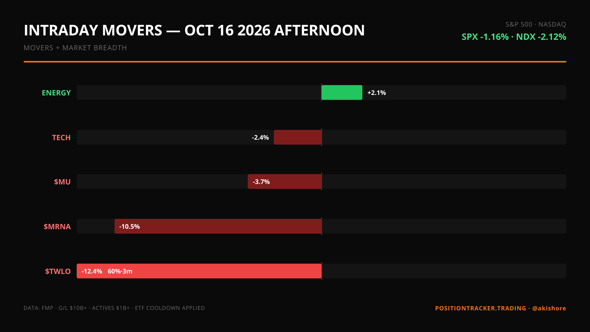 QA HOLD · Intraday Movers · Afternoon · Intraday Movers — October 16 Afternoon · Fri, Oct 16