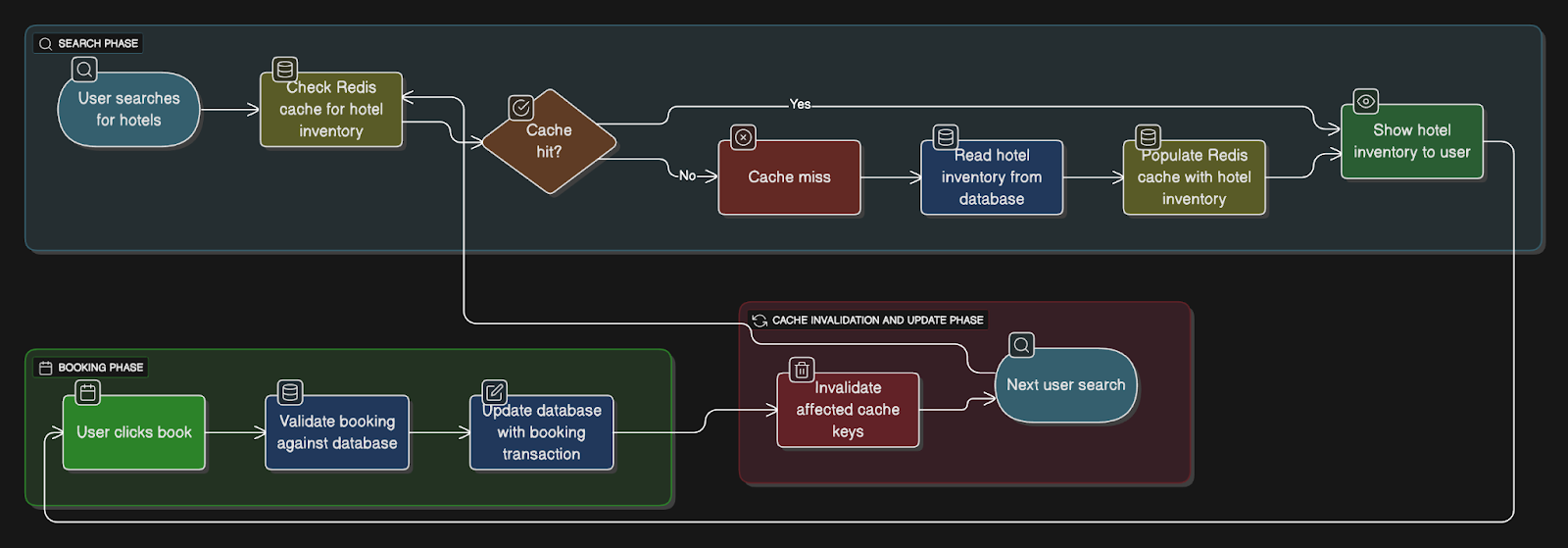Airbnb System Design - by Neo Kim and Hayk