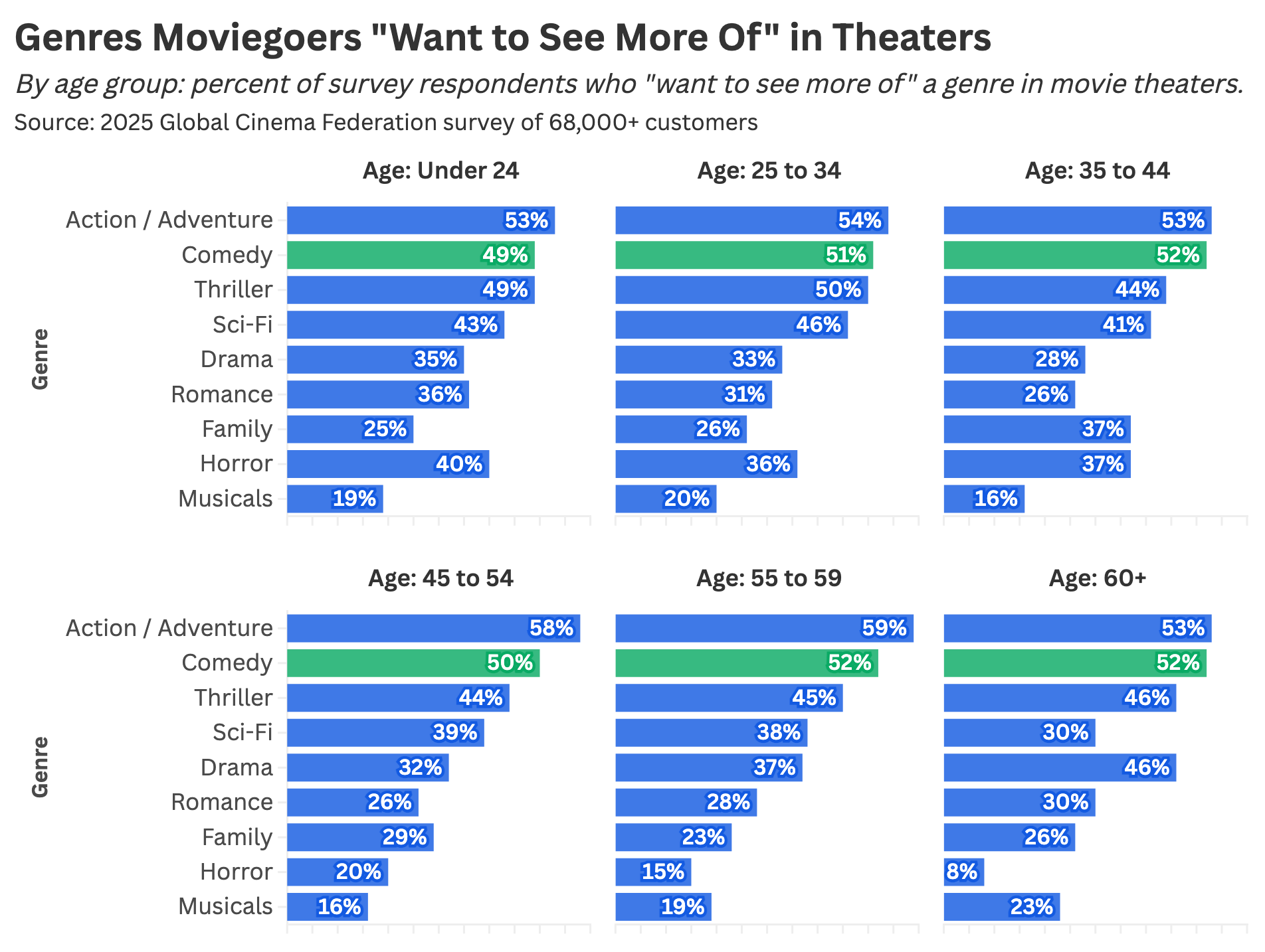 Why Did Hollywood Stop Making Comedies A Statistical Analysis
