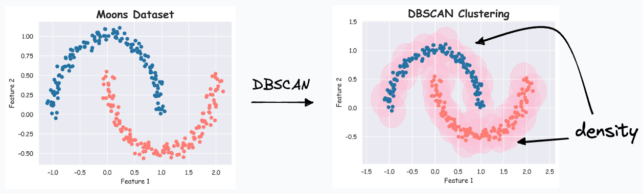 Meet DBSCAN++: The Faster and Scalable Alternative to DBSCAN
