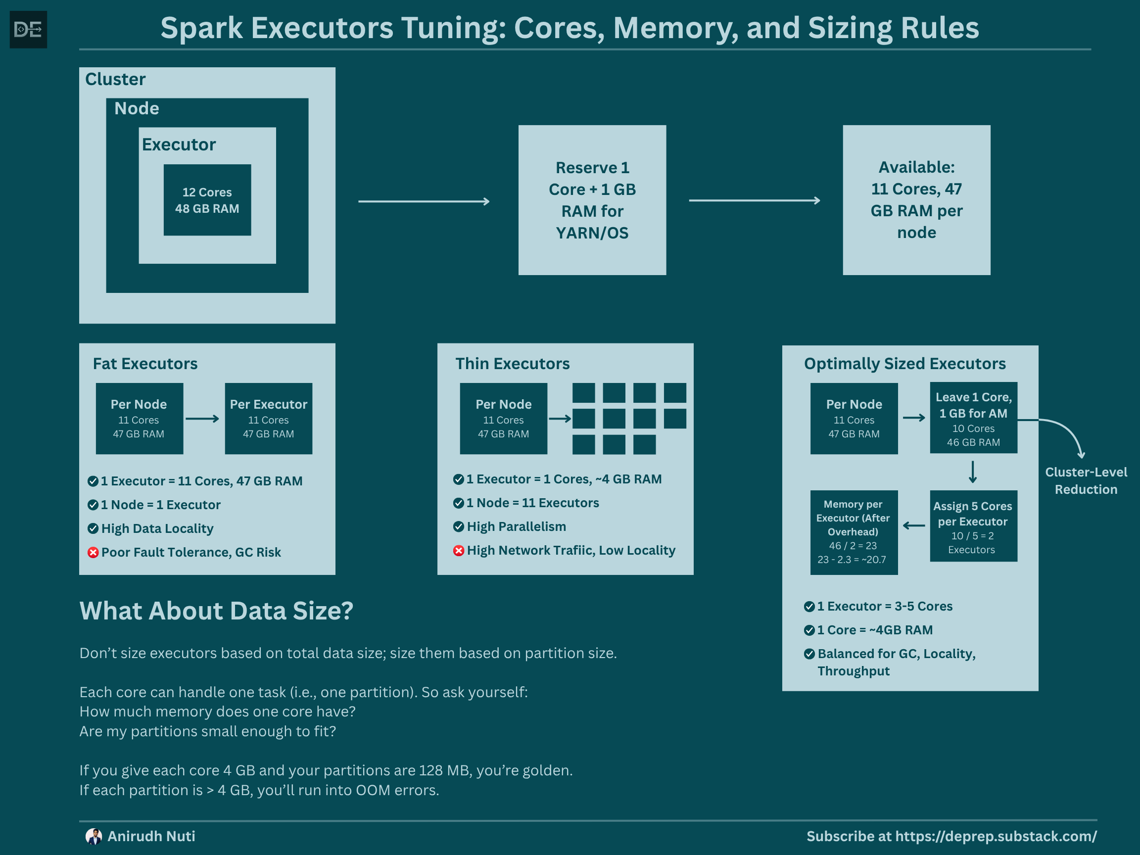 ⚙️ Prep 22 - Tuning Spark Executors: The Art of Core, Memory, and ...