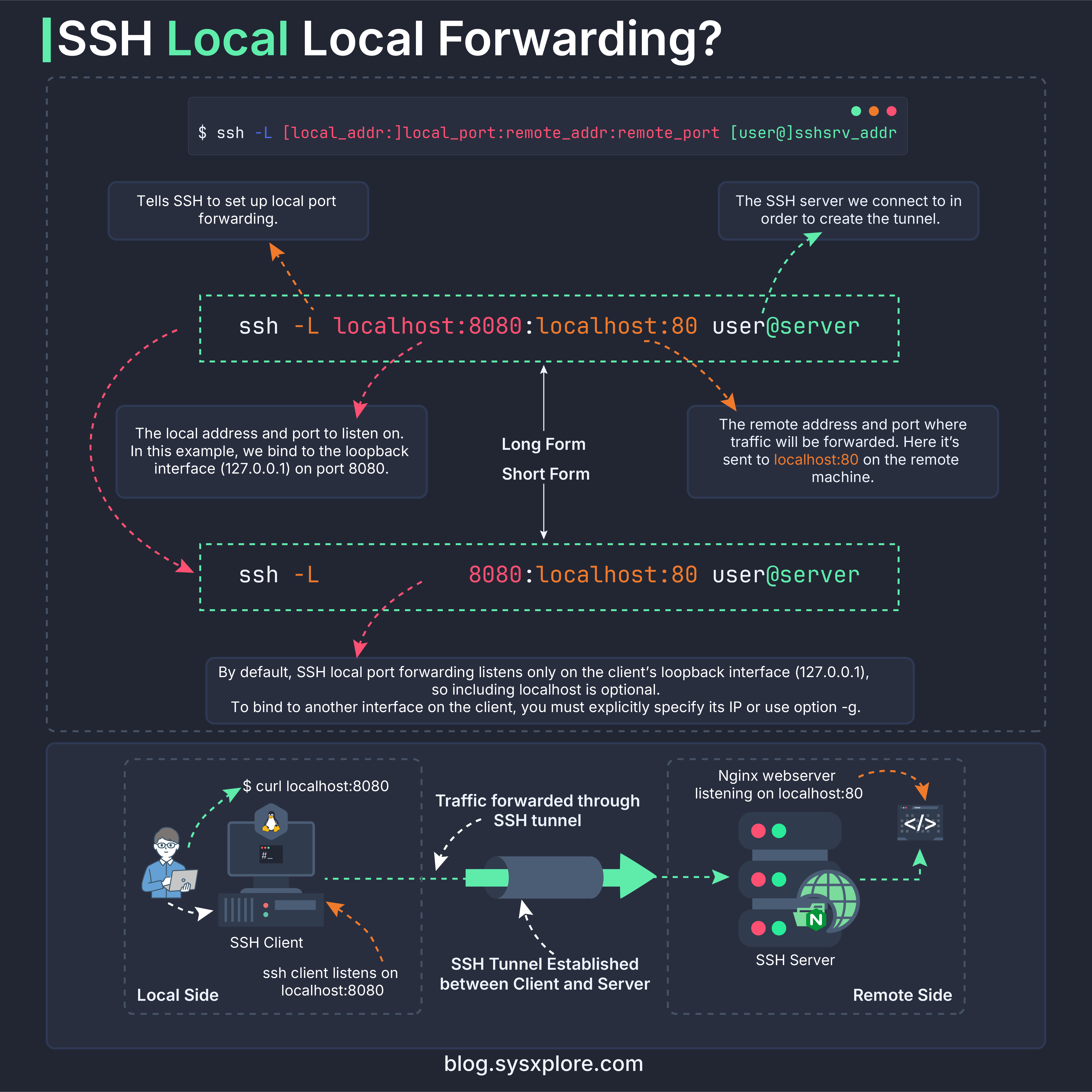Part 1: SSH Tunnels Deep Dive - Local Port Forwarding