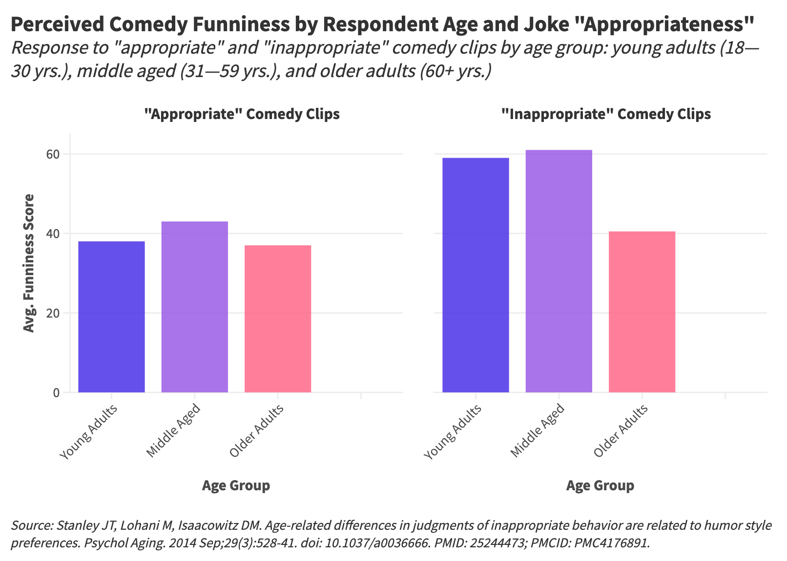 How Does Our Sense of Humor Change With Age? A Statistical Analysis