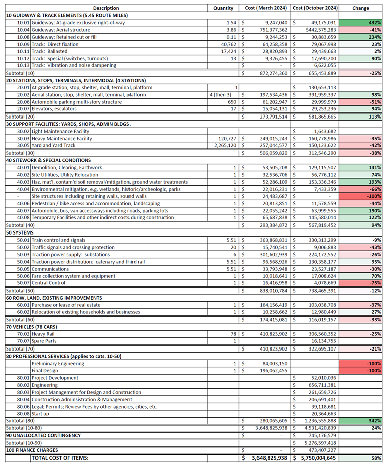 The Red Line Extension's hidden costs - by Nik Hunder