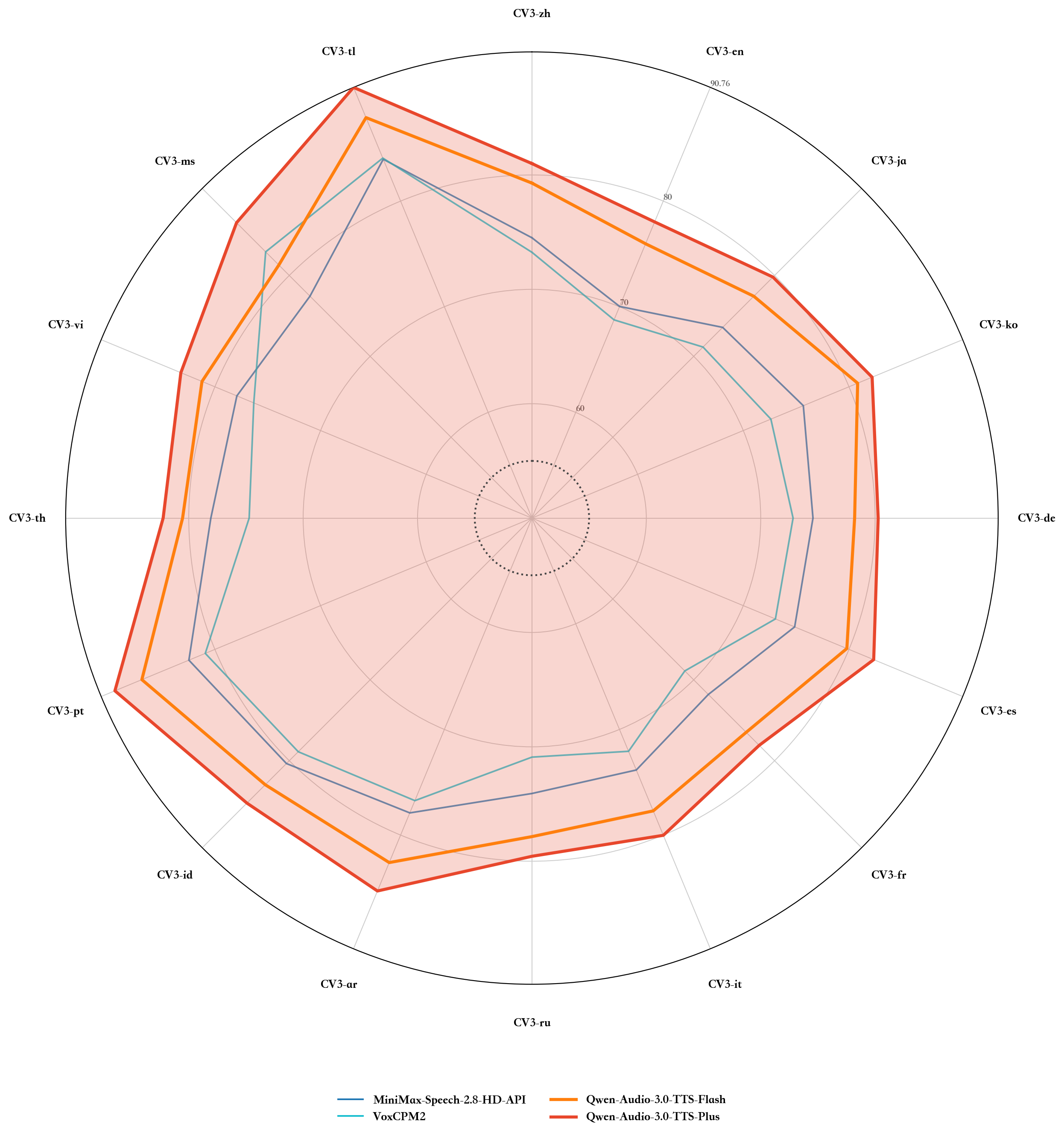 Radar chart comparing Qwen-Audio-3.0-TTS Flash and Plus against MiniMax Speech and VoxCPM2 across 16 language dimensions