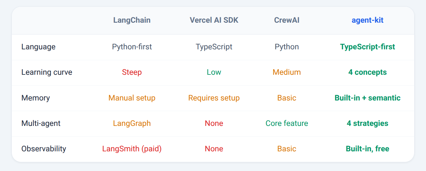 Comparison table: LangChain vs Vercel AI SDK vs CrewAI vs agent-kit