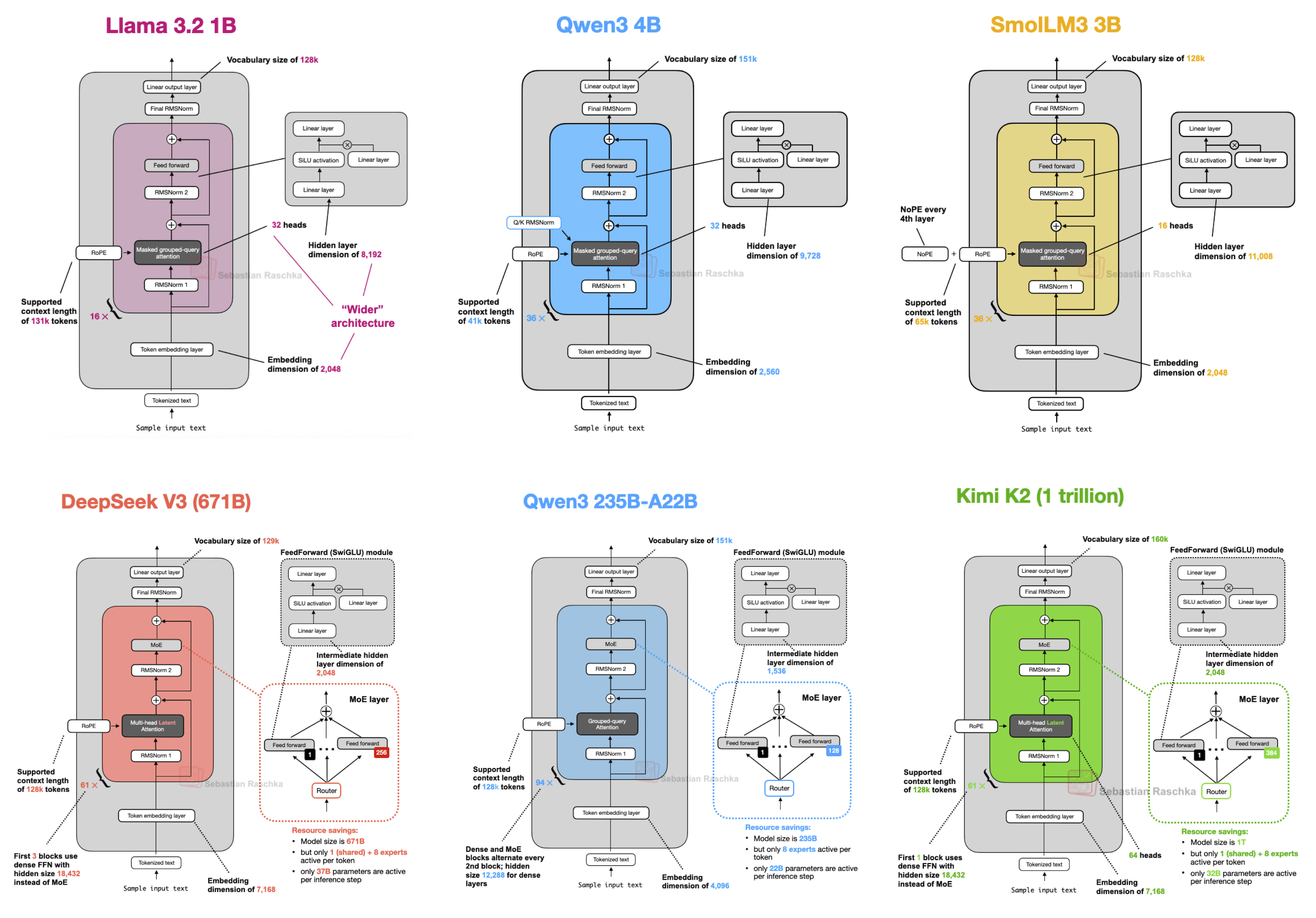 A contact-sheet style infographic of LLM architecture diagrams from the LLM Architecture Gallery (by Sebastian Raschka). It visually presents architecture cards for multiple models (e.g., Qwen3, Kimi K2, DeepSeek, Llama variants) and supports the tweet’s point that recent LLM releases have been added to the gallery by showing the gallery’s per‑model technical diagrams.