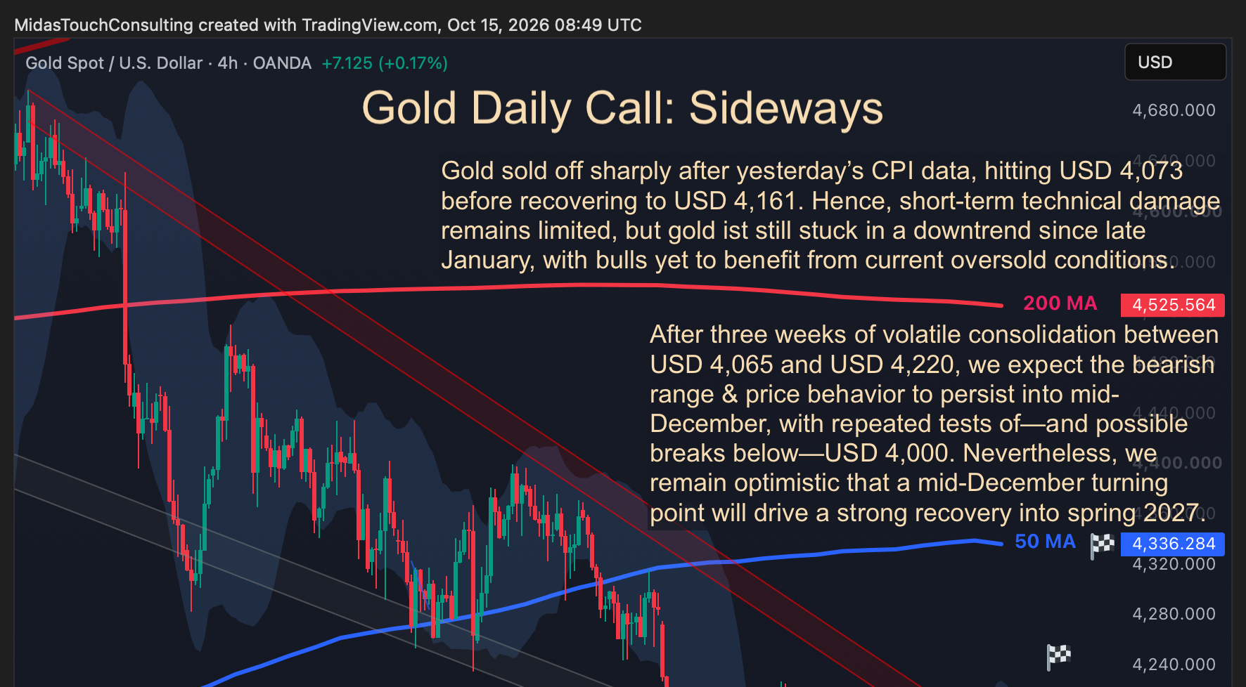 Gold Daily Call for October 15th, 2026