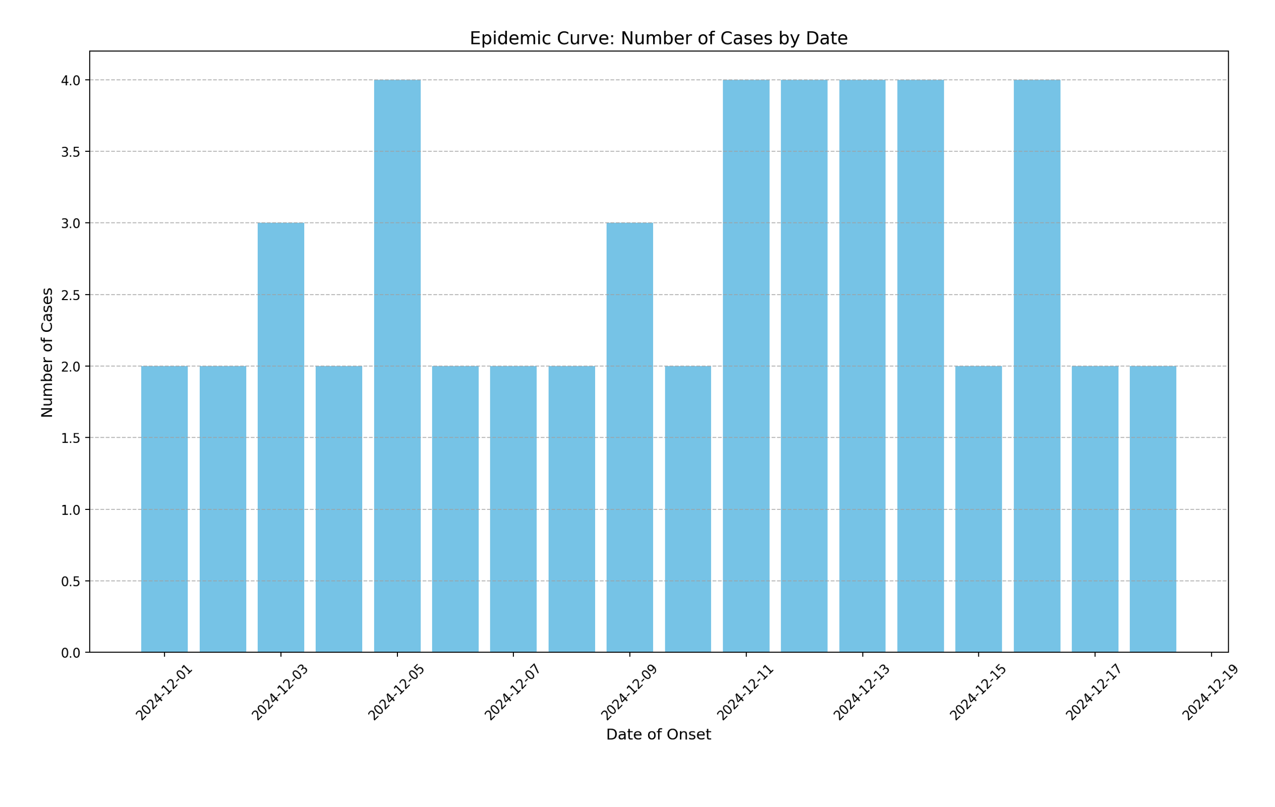 Epi Night School Extra: How to Create Simple Epidemic Curves in Python ...