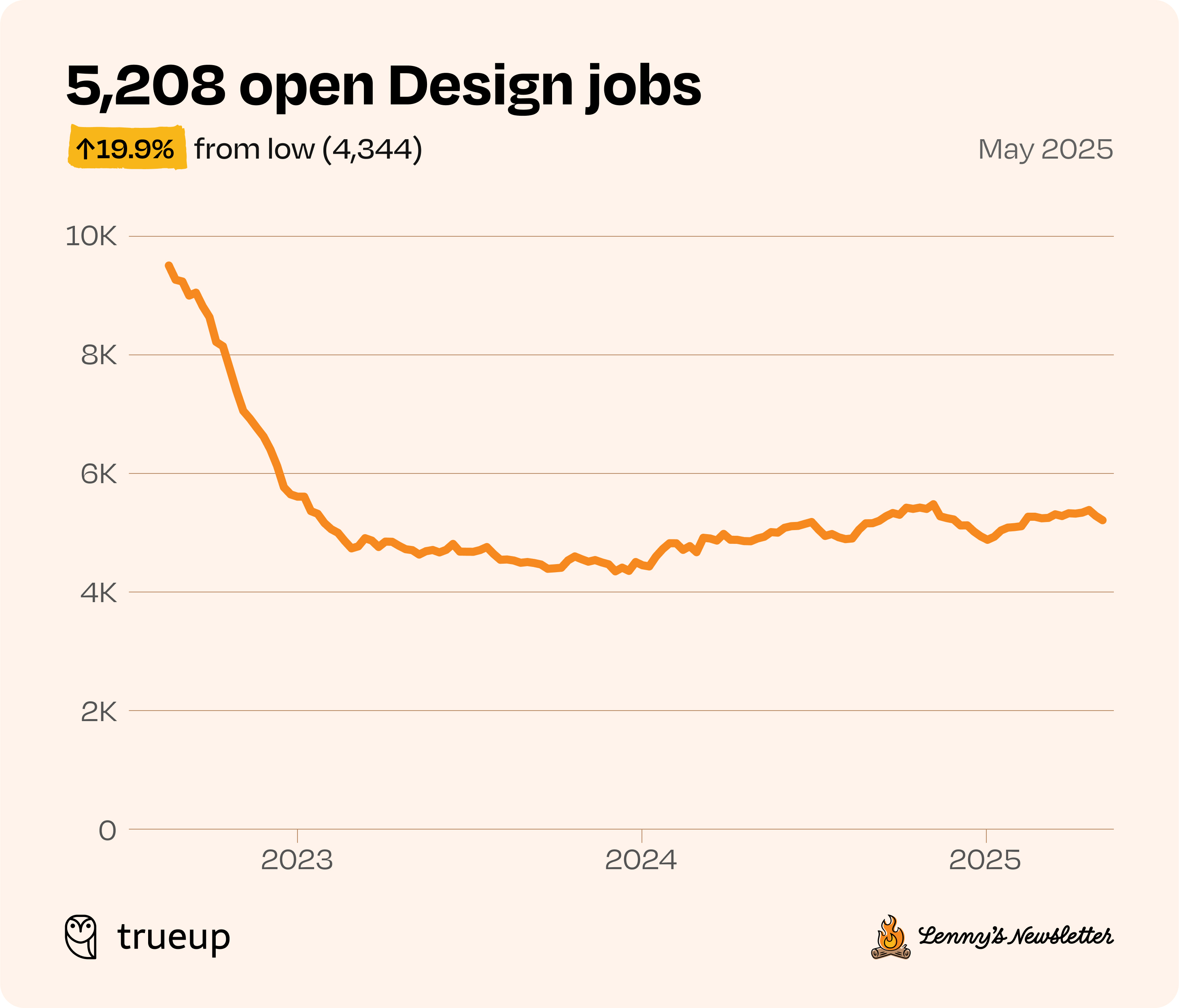 Image from State of the product job market in 2025