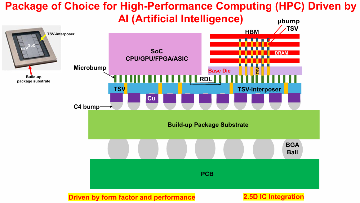 Figure 3. 2.5D Packaging of Choice. Source: Lau. J. (Unimicron) Advanced Packaging for Chiplets, Heterogeneous Integration, and Co-packaging Optics, ECTC 2026