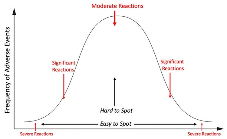 toxicology bell curve