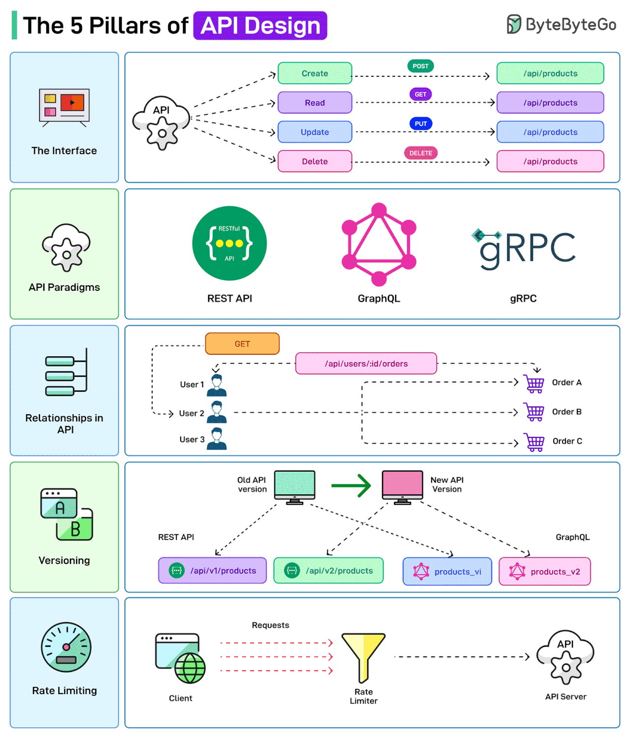 The 5 Pillars of API Design
