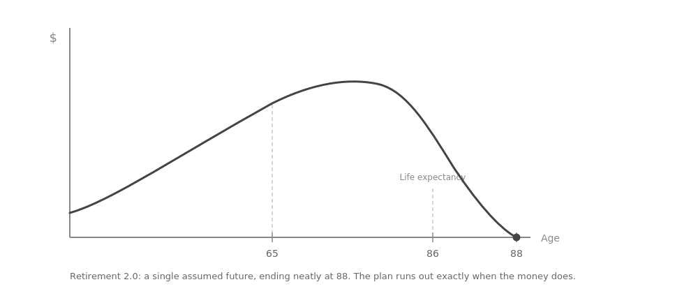 The gamble disguised as a retirement plan [#20]