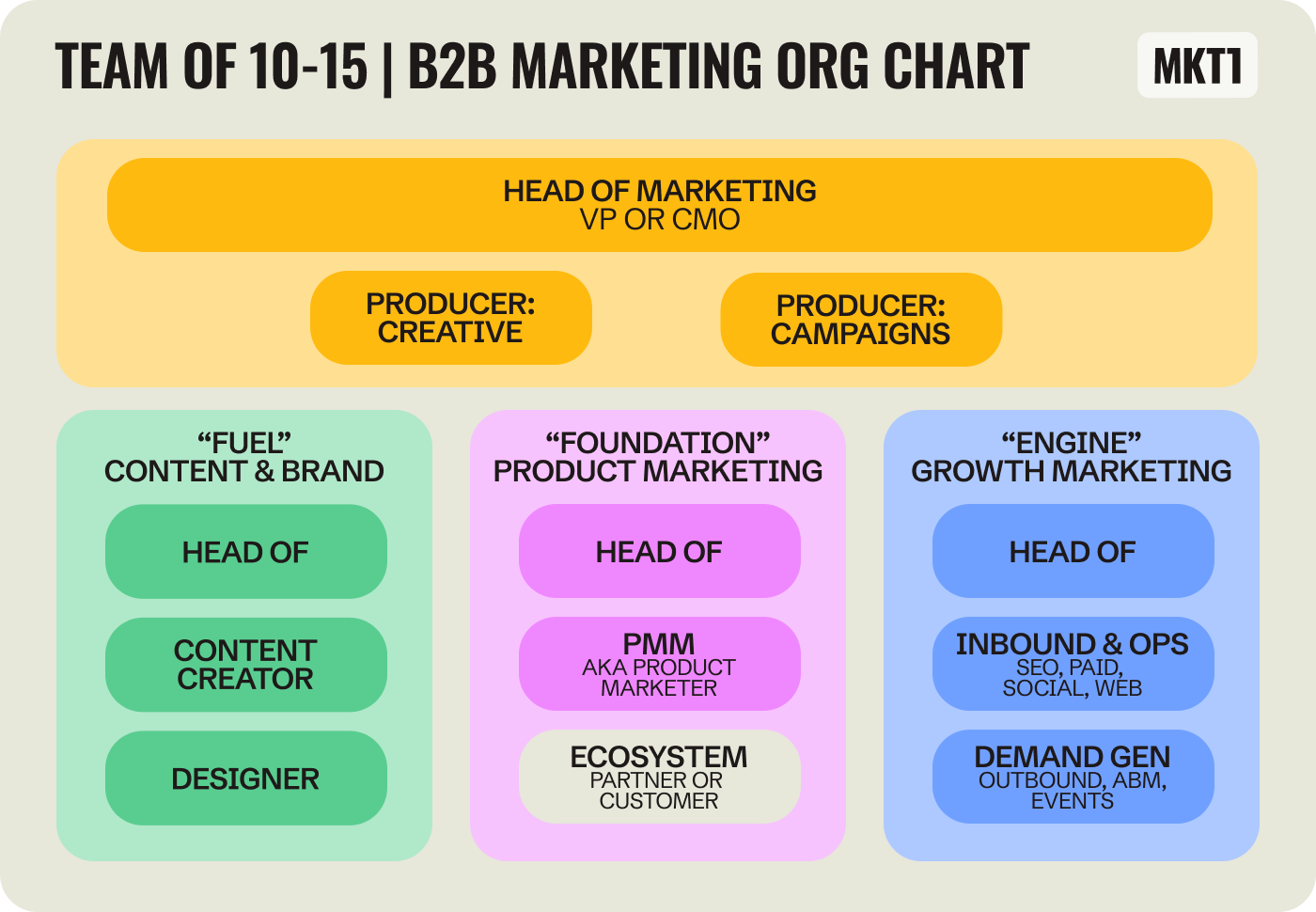 Building B2B Startup Marketing Orgs from 1 to 25+
