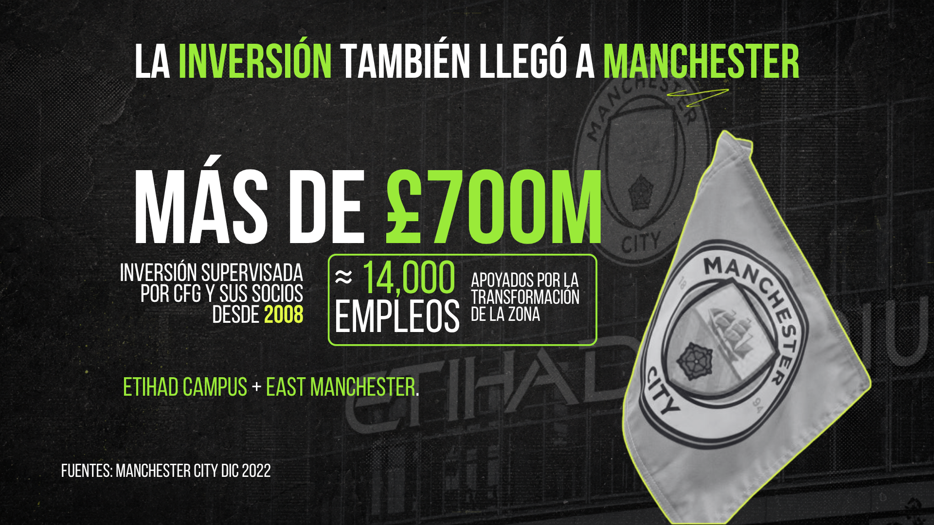 La inversión también llegó a Manchester: más de £700M supervisados por CFG y sus socios desde 2008, cerca de 14,000 empleos apoyados por la transformación de Etihad Campus y East Manchester