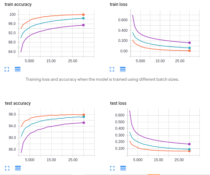 How does Batch Size impact your model learning[Breakdowns]