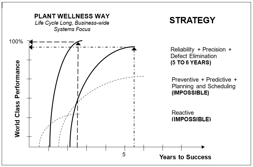 World Class Reliability Building Failure-Free EAM Systems and Processes