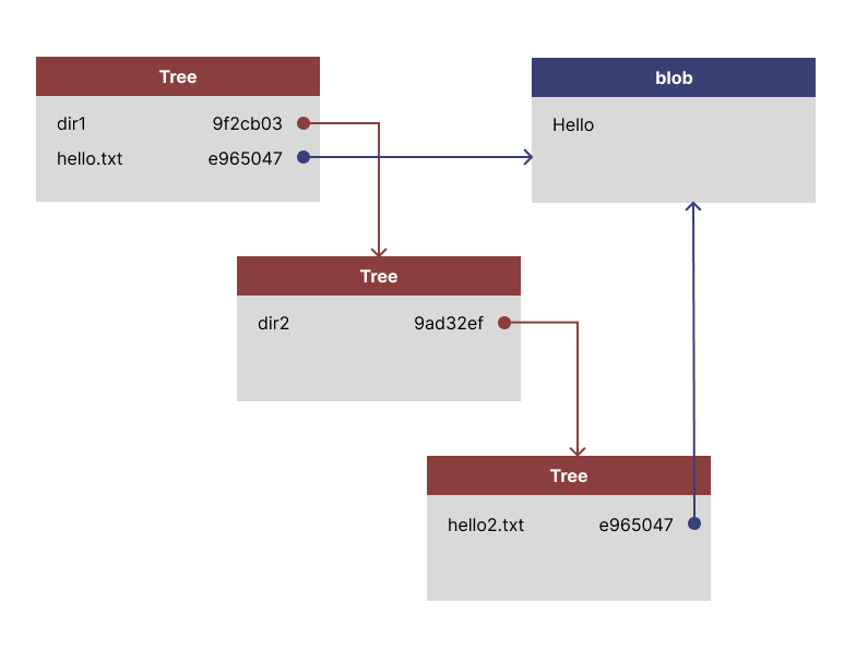 Illustration of git trees for a simple directory structure