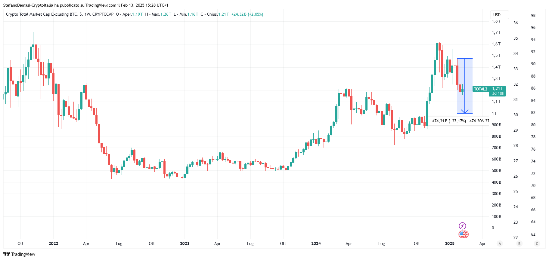 TradingView Total 2
