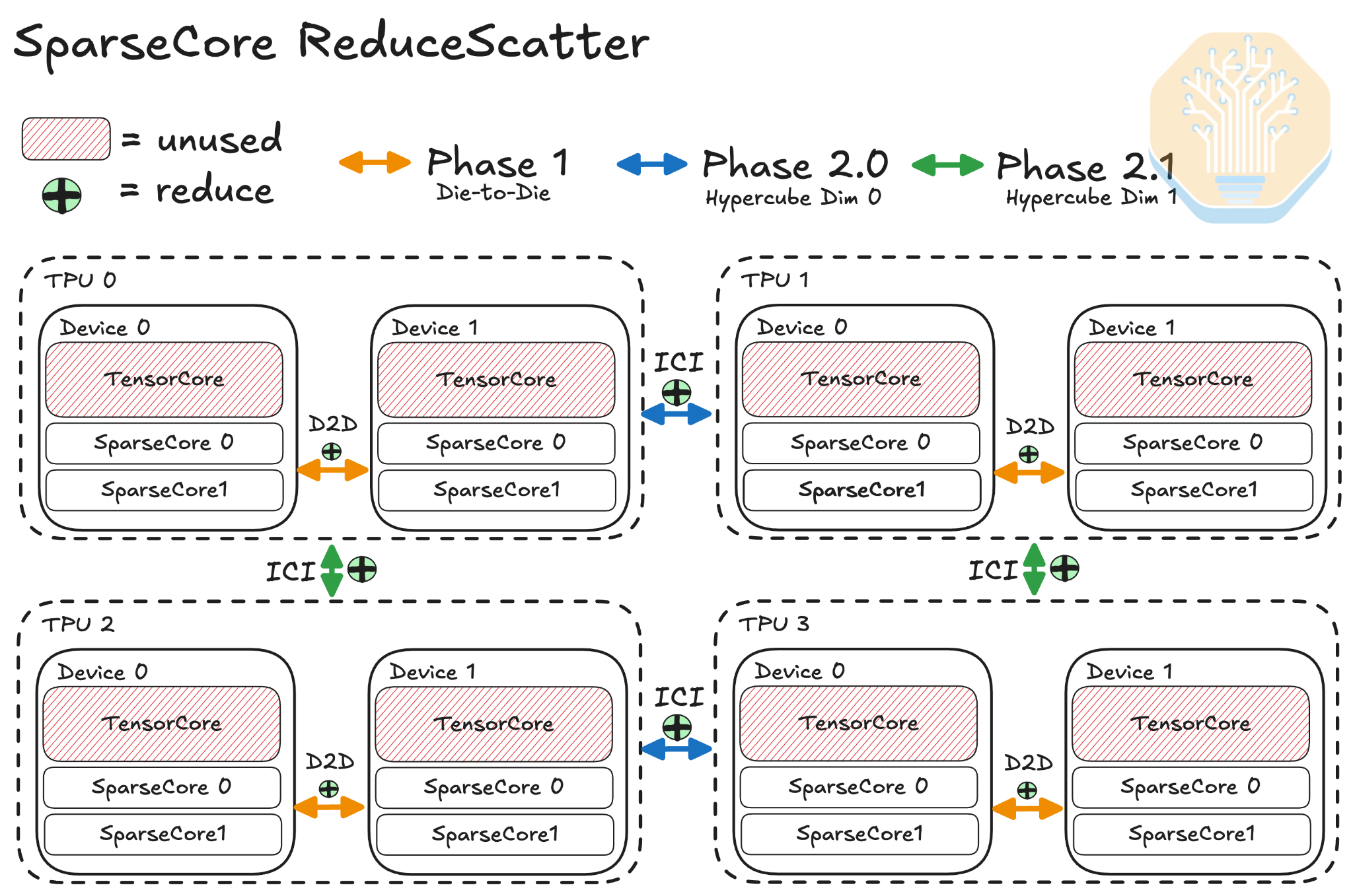 Diagram of the hierarchical ReduceScatter on SparseCore combining partial sums over die-to-die links before crossing ICI