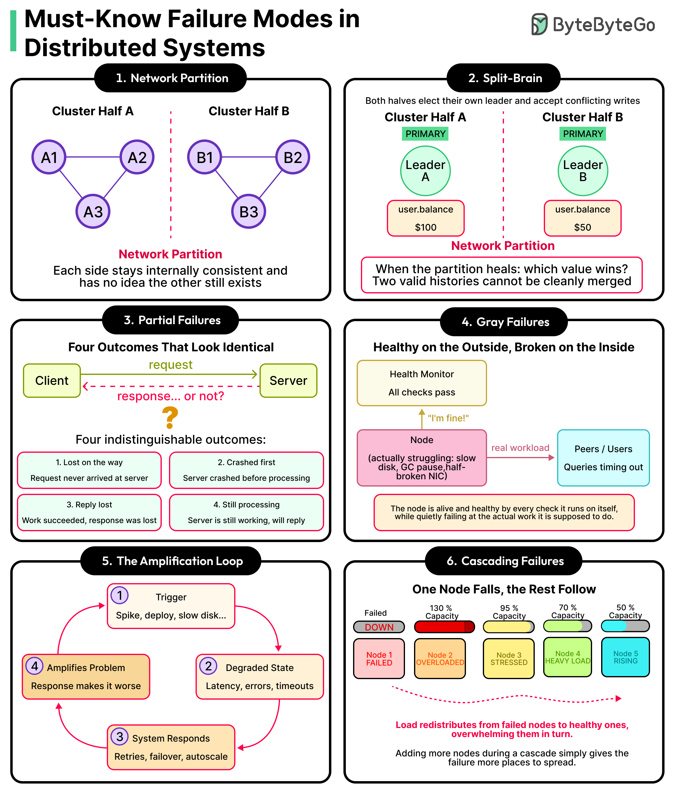 Must-Know Failure Modes in Distributed Systems
