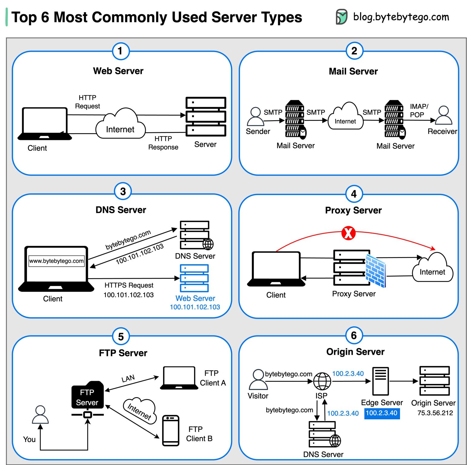Top 6 most commonly used Server Types