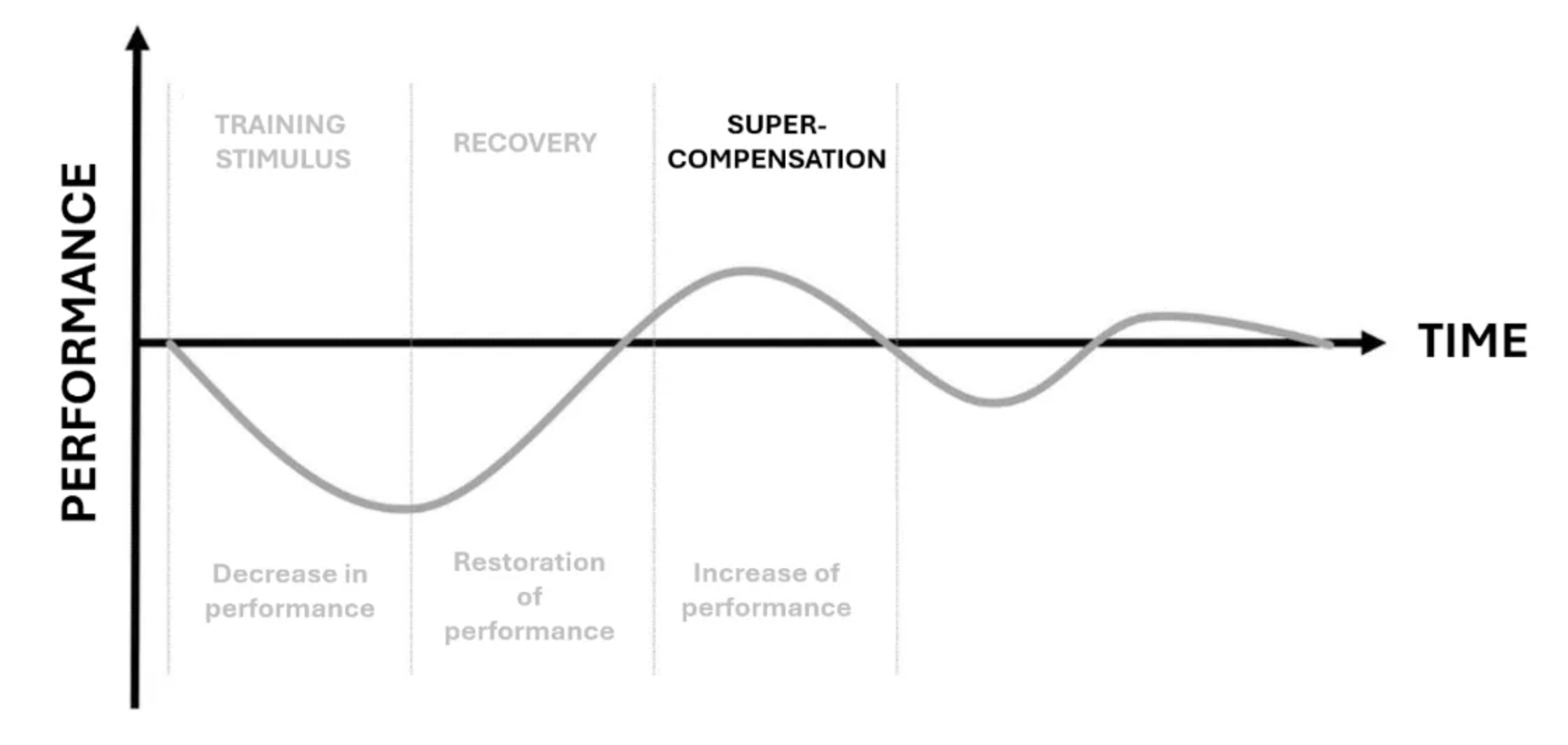 It’s a Sprint Not a Marathon: The Case for High Intensity Work