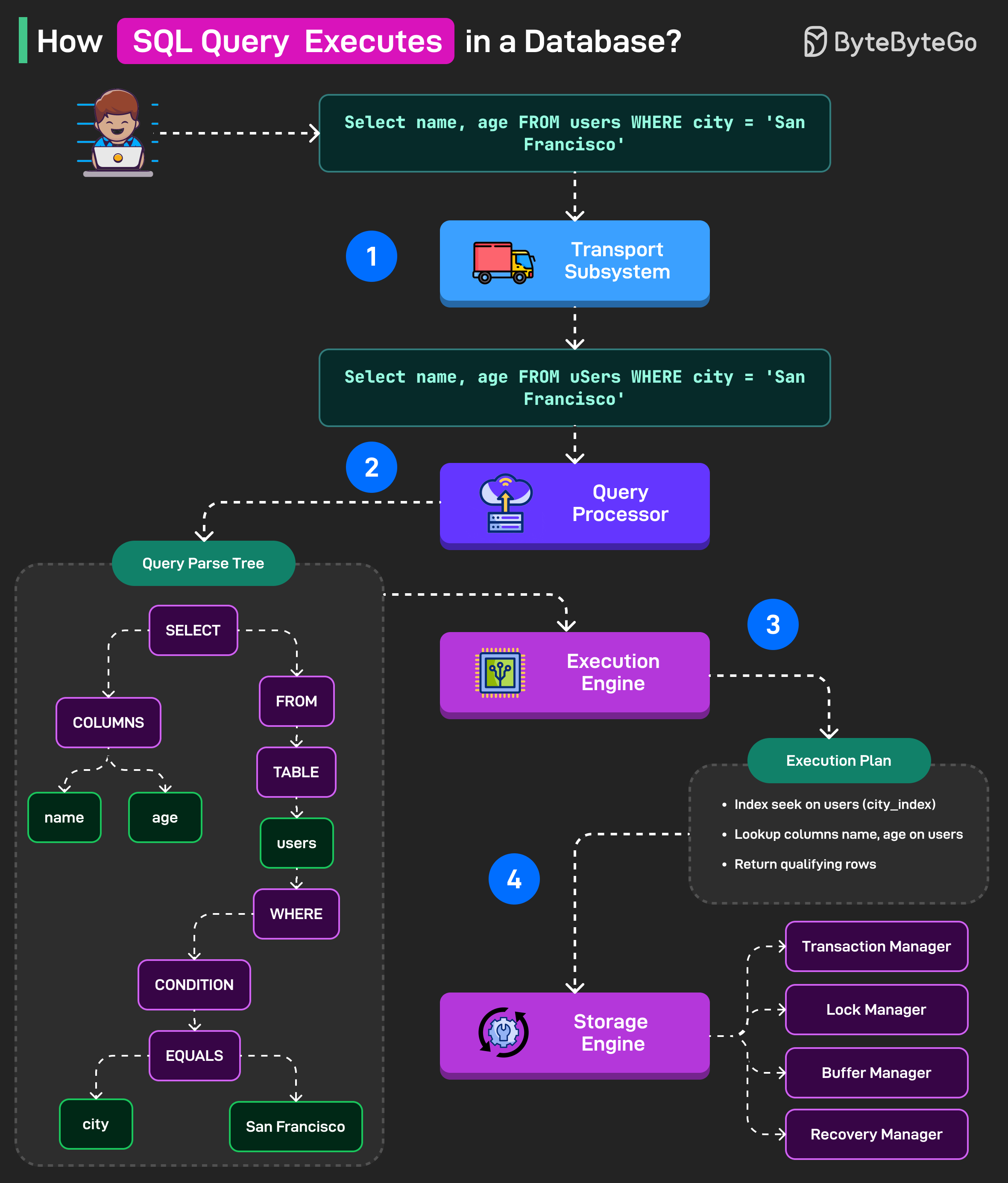 How SQL Query Executes In A Database?